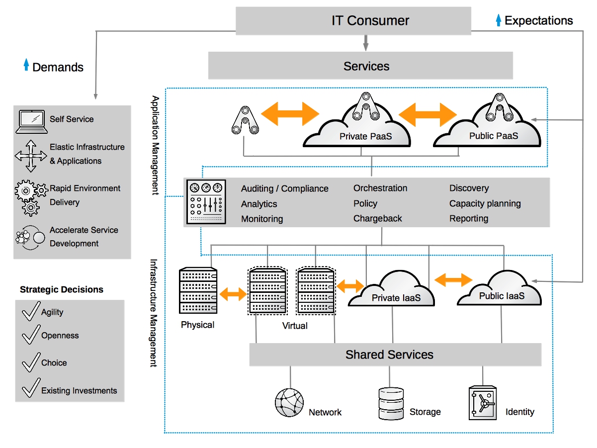 Hybrid Cloud Td Web Services 9607