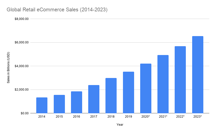 Global Retail Ecommerce Sales 2014 2023 Td Web Services