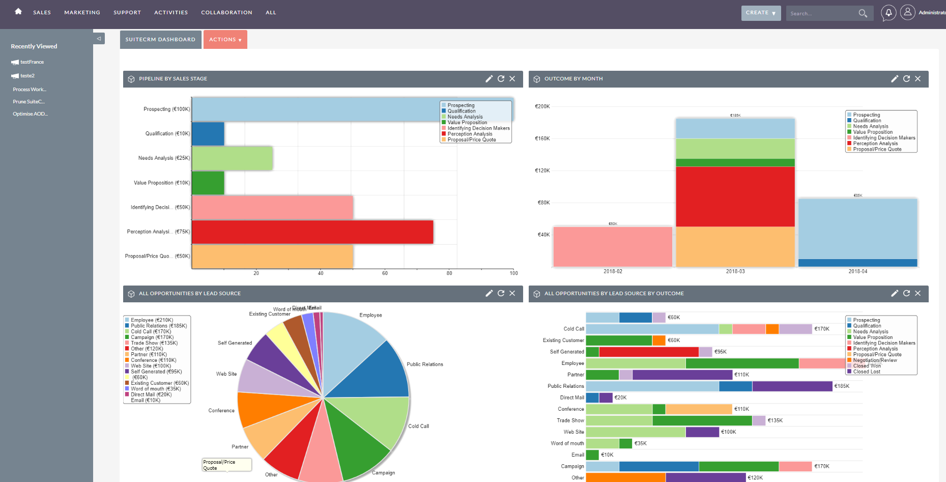 Crm диаграмма. Pipeline диаграмма. SUITECRM архитектура. Пайплайн в CRM. Пайплайн графики.